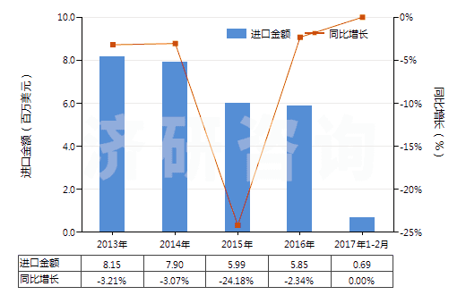 2013-2017年2月中國其他尼龍等聚酰胺彈力絲（單紗細度≤50特）(HS54023119)進口總額及增速統(tǒng)計